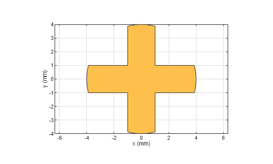 Figure contains an axes object. The axes object with xlabel x (mm), ylabel y (mm) contains 2 objects of type patch. These objects represent PEC, mypolygon.