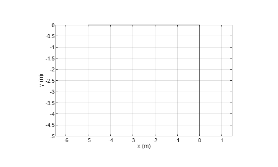Figure contains an axes object. The axes object with xlabel x (m), ylabel y (m) contains 2 objects of type patch. These objects represent PEC, mypolygon.