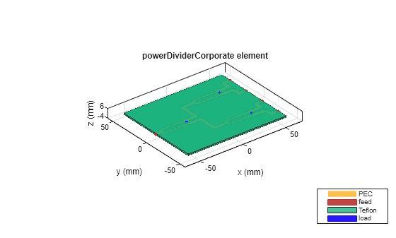 Figure contains an axes object. The axes object with title powerDividerCorporate element, xlabel x (mm), ylabel y (mm) contains 13 objects of type patch, surface. These objects represent PEC, feed, Teflon, load.