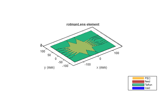 rotmanLens - Create a Rotman lens in microstrip form - MATLAB