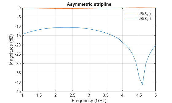 Figure contains an axes object. The axes object with title Asymmetric stripline, xlabel Frequency (GHz), ylabel Magnitude (dB) contains 2 objects of type line. These objects represent dB(S_{11}), dB(S_{21}).