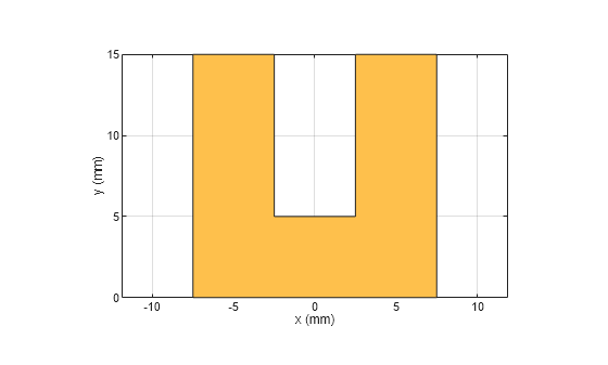 Figure contains an axes object. The axes object with xlabel x (mm), ylabel y (mm) contains 2 objects of type patch. These objects represent PEC, myRightAngleubend.