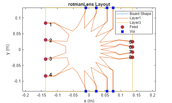 rotmanLens - Create a Rotman lens in microstrip form - MATLAB