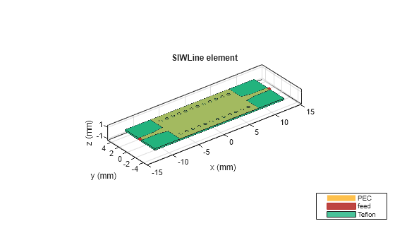 Figure contains an axes object. The axes object with title SIWLine element, xlabel x (mm), ylabel y (mm) contains 30 objects of type patch, surface. These objects represent PEC, feed, Teflon.