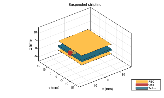 Figure contains an axes object. The axes object with title Suspended stripline, xlabel x (mm), ylabel y (mm) contains 9 objects of type patch, surface. These objects represent PEC, feed, Teflon.