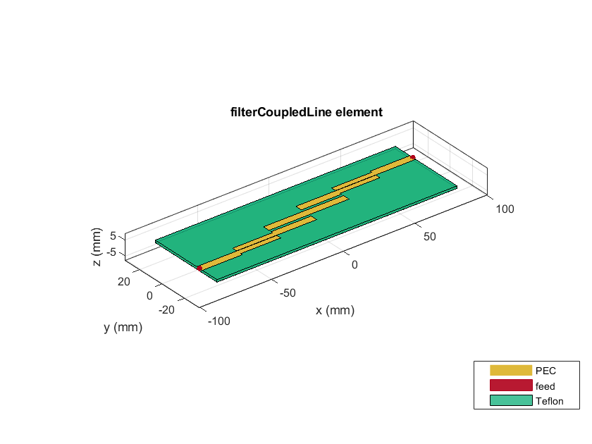 Filter Coupled Line Visualize and Analyze MATLAB & Simulink
