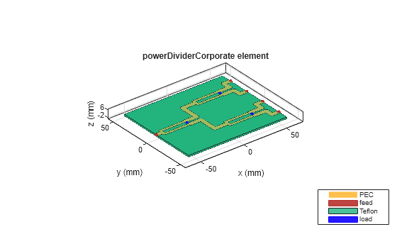 Figure contains an axes object. The axes object with title powerDividerCorporate element, xlabel x (mm), ylabel y (mm) contains 12 objects of type patch, surface. These objects represent PEC, feed, Teflon, load.