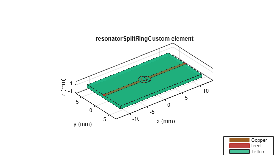 Figure contains an axes object. The axes object with title resonatorSplitRingCustom element, xlabel x (mm), ylabel y (mm) contains 6 objects of type patch, surface. These objects represent Copper, feed, Teflon.