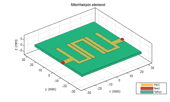 Figure contains an axes object. The axes object with title filterHairpin element, xlabel x (mm), ylabel y (mm) contains 6 objects of type patch, surface. These objects represent PEC, feed, Teflon.