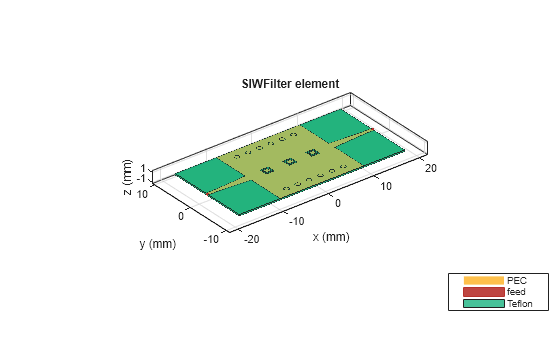 Figure contains an axes object. The axes object with title SIWFilter element, xlabel x (mm), ylabel y (mm) contains 18 objects of type patch, surface. These objects represent PEC, feed, Teflon.