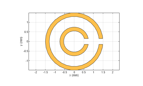 Figure contains an axes object. The axes object with xlabel x (mm), ylabel y (mm) contains 2 objects of type patch. These objects represent PEC, mysplitring.