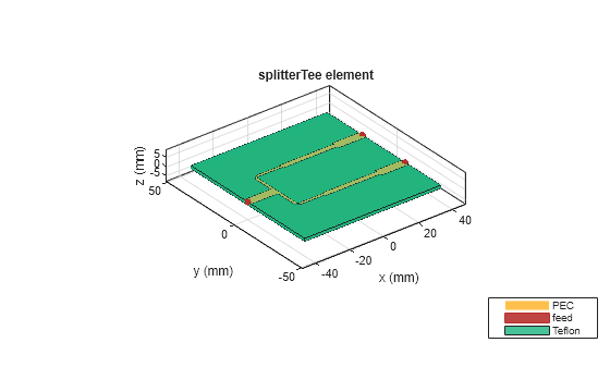 Figure contains an axes object. The axes object with title splitterTee element, xlabel x (mm), ylabel y (mm) contains 7 objects of type patch, surface. These objects represent PEC, feed, Teflon.