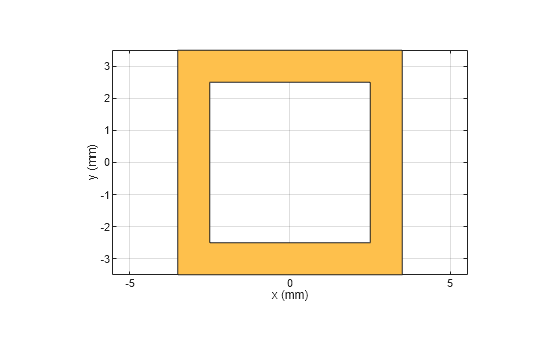 Figure contains an axes object. The axes object with xlabel x (mm), ylabel y (mm) contains 2 objects of type patch. These objects represent PEC, myringSquare.