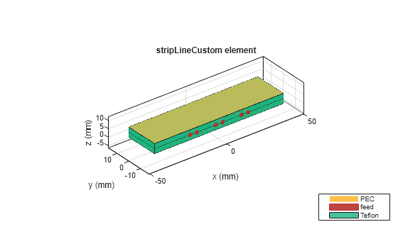 Figure contains an axes object. The axes object with title stripLineCustom element, xlabel x (mm), ylabel y (mm) contains 18 objects of type patch, surface. These objects represent PEC, feed, Teflon.