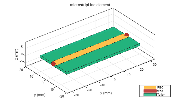 Figure contains an axes object. The axes object with title microstripLine element, xlabel x (mm), ylabel y (mm) contains 6 objects of type patch, surface. These objects represent PEC, feed, Teflon.