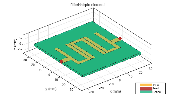 Figure contains an axes object. The axes object with title filterHairpin element, xlabel x (mm), ylabel y (mm) contains 6 objects of type patch, surface. These objects represent PEC, feed, Teflon.