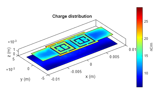 Figure contains an axes object. The axes object with title Charge distribution, xlabel x (m), ylabel y (m) contains 5 objects of type patch.