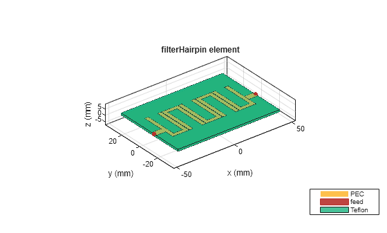Figure contains an axes object. The axes object with title filterHairpin element, xlabel x (mm), ylabel y (mm) contains 6 objects of type patch, surface. These objects represent PEC, feed, Teflon.