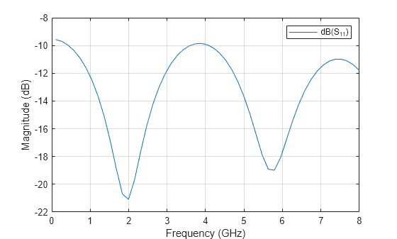 Figure contains an axes object. The axes object with xlabel Frequency (GHz), ylabel Magnitude (dB) contains an object of type line. This object represents dB(S_{11}).