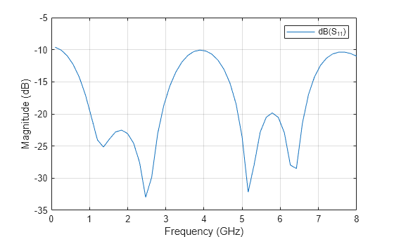 Figure contains an axes object. The axes object with xlabel Frequency (GHz), ylabel Magnitude (dB) contains an object of type line. This object represents dB(S_{11}).