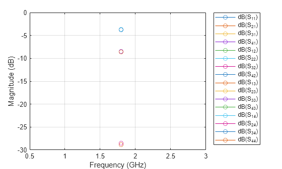 Figure contains an axes object. The axes object with xlabel Frequency (GHz), ylabel Magnitude (dB) contains 16 objects of type line. These objects represent dB(S_{11}), dB(S_{21}), dB(S_{31}), dB(S_{41}), dB(S_{12}), dB(S_{22}), dB(S_{32}), dB(S_{42}), dB(S_{13}), dB(S_{23}), dB(S_{33}), dB(S_{43}), dB(S_{14}), dB(S_{24}), dB(S_{34}), dB(S_{44}).