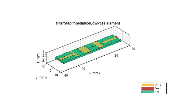 Figure contains an axes object. The axes object with title filterStepImpedanceLowPass element, xlabel x (mm), ylabel y (mm) contains 6 objects of type patch, surface. These objects represent PEC, feed, Fr4.