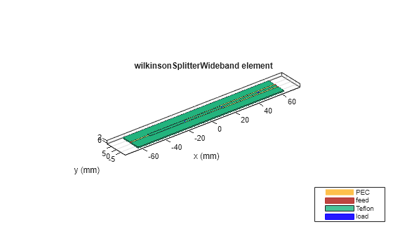 Figure contains an axes object. The axes object with title wilkinsonSplitterWideband element, xlabel x (mm), ylabel y (mm) contains 10 objects of type patch, surface. These objects represent PEC, feed, Teflon, load.
