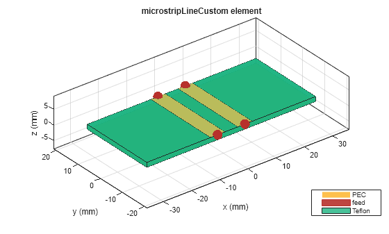 Figure contains an axes object. The axes object with title microstripLineCustom element, xlabel x (mm), ylabel y (mm) contains 8 objects of type patch, surface. These objects represent PEC, feed, Teflon.