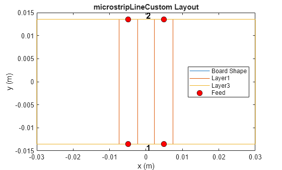 Figure contains an axes object. The axes object with title microstripLineCustom Layout, xlabel x (m), ylabel y (m) contains 6 objects of type line, text. One or more of the lines displays its values using only markers These objects represent Board Shape, Layer1, Layer3, Feed.
