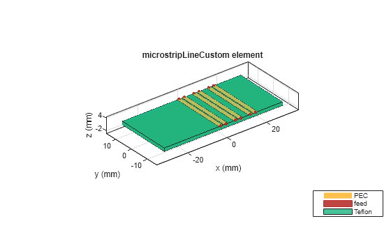 Figure contains an axes object. The axes object with title microstripLineCustom element, xlabel x (mm), ylabel y (mm) contains 16 objects of type patch, surface. These objects represent PEC, feed, Teflon.