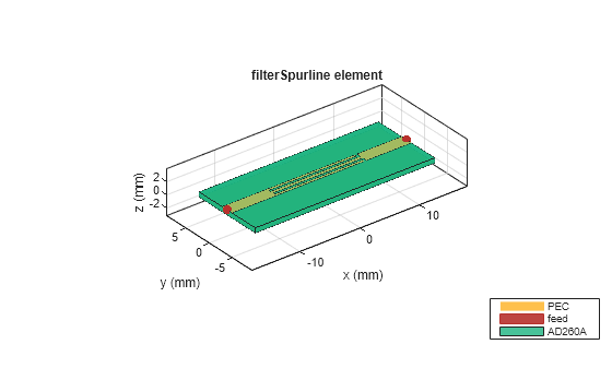 Figure contains an axes object. The axes object with title filterSpurline element, xlabel x (mm), ylabel y (mm) contains 6 objects of type patch, surface. These objects represent PEC, feed, AD260A.