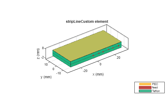 Figure contains an axes object. The axes object with title stripLineCustom element, xlabel x (mm), ylabel y (mm) contains 18 objects of type patch, surface. These objects represent PEC, feed, Teflon.