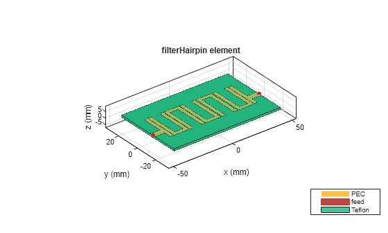 Figure contains an axes object. The axes object with title filterHairpin element, xlabel x (mm), ylabel y (mm) contains 6 objects of type patch, surface. These objects represent PEC, feed, Teflon.