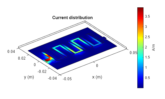 Figure contains an axes object. The axes object with title Current distribution, xlabel x (m), ylabel y (m) contains 4 objects of type patch.