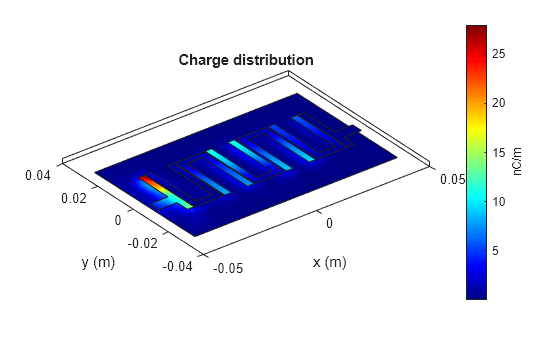 Figure contains an axes object. The axes object with title Charge distribution, xlabel x (m), ylabel y (m) contains 4 objects of type patch.