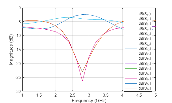 Figure contains an axes object. The axes object with xlabel Frequency (GHz), ylabel Magnitude (dB) contains 16 objects of type line. These objects represent dB(S_{11}), dB(S_{21}), dB(S_{31}), dB(S_{41}), dB(S_{12}), dB(S_{22}), dB(S_{32}), dB(S_{42}), dB(S_{13}), dB(S_{23}), dB(S_{33}), dB(S_{43}), dB(S_{14}), dB(S_{24}), dB(S_{34}), dB(S_{44}).