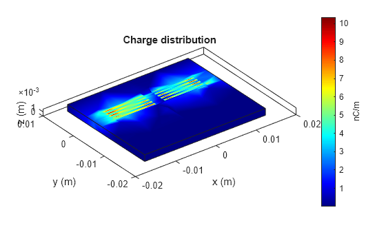 Figure contains an axes object. The axes object with title Charge distribution, xlabel x (m), ylabel y (m) contains 2 objects of type patch.