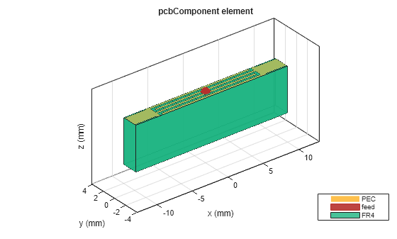 Figure contains an axes object. The axes object with title pcbComponent element, xlabel x (mm), ylabel y (mm) contains 6 objects of type patch, surface. These objects represent PEC, feed, FR4.