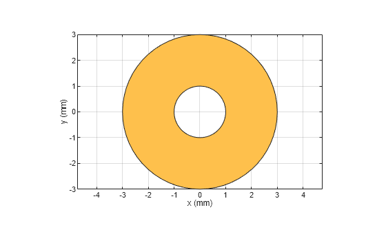 Figure contains an axes object. The axes object with xlabel x (mm), ylabel y (mm) contains 2 objects of type patch. These objects represent PEC, myringAnnular.