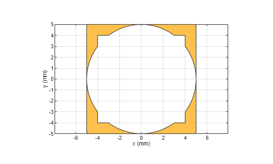 Figure contains an axes object. The axes object with xlabel x (mm), ylabel y (mm) contains 2 objects of type patch. These objects represent PEC, mypolygon.