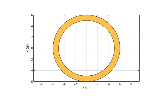 Figure contains an axes object. The axes object with xlabel x (m), ylabel y (m) contains 2 objects of type patch. These objects represent PEC, myringAnnular.
