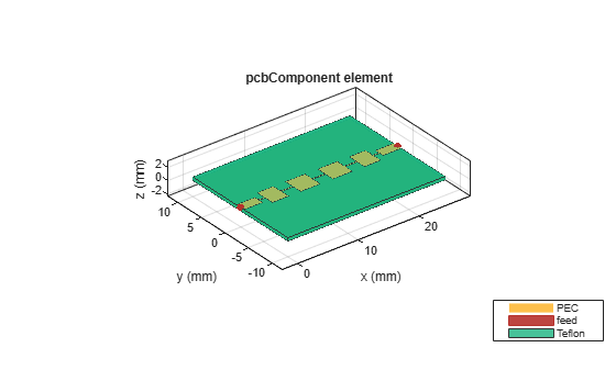 Figure contains an axes object. The axes object with title pcbComponent element, xlabel x (mm), ylabel y (mm) contains 7 objects of type patch, surface. These objects represent PEC, feed, Teflon.