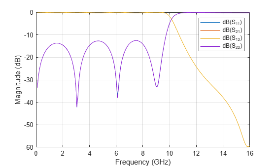 Figure contains an axes object. The axes object with xlabel Frequency (GHz), ylabel Magnitude (dB) contains 4 objects of type line. These objects represent dB(S_{11}), dB(S_{21}), dB(S_{12}), dB(S_{22}).