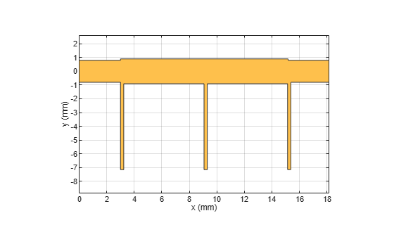 Figure contains an axes object. The axes object with xlabel x (mm), ylabel y (mm) contains 2 objects of type patch. These objects represent PEC, mypolygon.