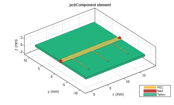 Figure contains an axes object. The axes object with title pcbComponent element, xlabel x (mm), ylabel y (mm) contains 13 objects of type patch, surface. These objects represent PEC, feed, Teflon.