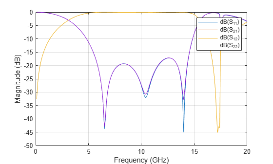 Figure contains an axes object. The axes object with xlabel Frequency (GHz), ylabel Magnitude (dB) contains 4 objects of type line. These objects represent dB(S_{11}), dB(S_{21}), dB(S_{12}), dB(S_{22}).