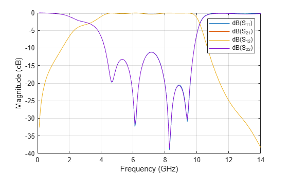 Figure contains an axes object. The axes object with xlabel Frequency (GHz), ylabel Magnitude (dB) contains 4 objects of type line. These objects represent dB(S_{11}), dB(S_{21}), dB(S_{12}), dB(S_{22}).