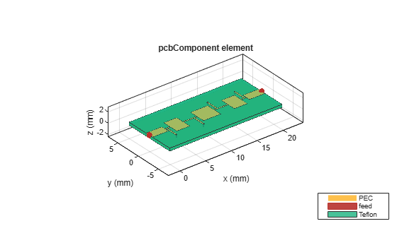 Figure contains an axes object. The axes object with title pcbComponent element, xlabel x (mm), ylabel y (mm) contains 15 objects of type patch, surface. These objects represent PEC, feed, Teflon.