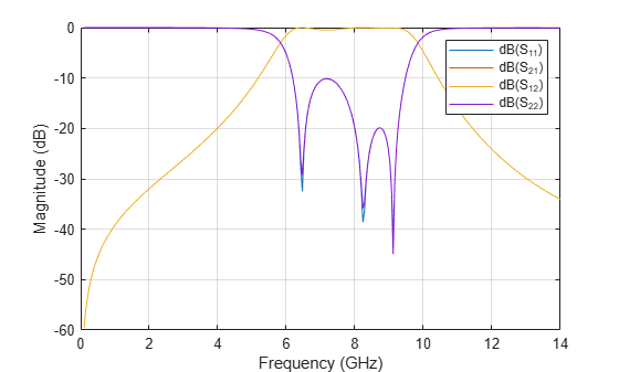 Figure contains an axes object. The axes object with xlabel Frequency (GHz), ylabel Magnitude (dB) contains 4 objects of type line. These objects represent dB(S_{11}), dB(S_{21}), dB(S_{12}), dB(S_{22}).