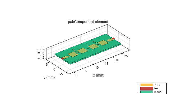 Figure contains an axes object. The axes object with title pcbComponent element, xlabel x (mm), ylabel y (mm) contains 11 objects of type patch, surface. These objects represent PEC, feed, Teflon.